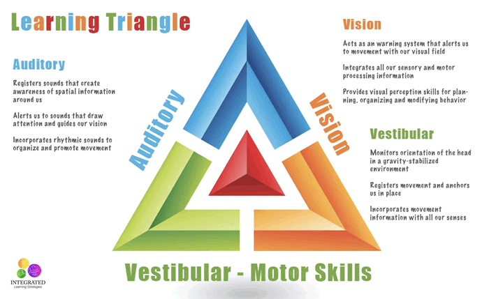 Learning Triangle